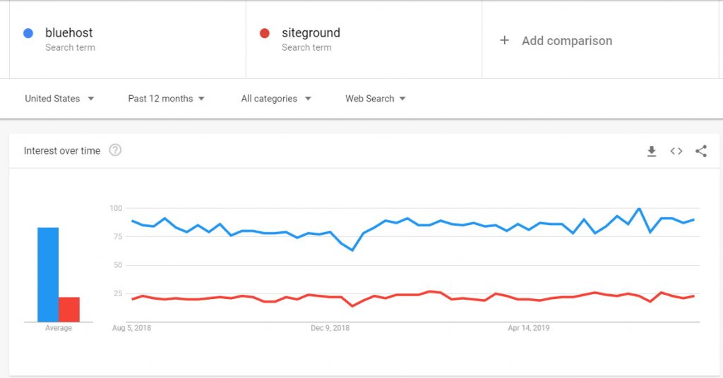 SiteGround Vs. Bluehost - Google Trends Interest Graph