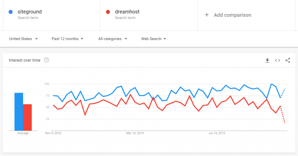 SiteGround Vs. DreamHost - Interest Graph